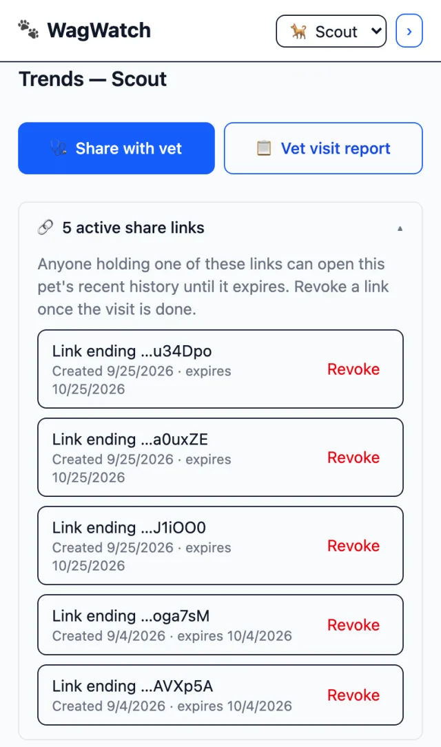 The Trends screen for Scout in the WagWatch web app: the Share with vet and Vet visit report buttons, and under them an open list of active share links, each showing when it was created and when it expires, each with a red Revoke button