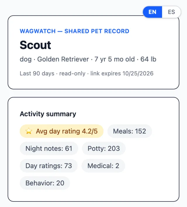 The top of a shared pet record as a vet sees it: Scout, a Golden Retriever, 7 years 5 months old, 64 lb, then Last 90 days, read-only, link expires 10/25/2026, then an activity summary with an average day rating of 4.2 out of 5 and counts of meals, night notes, potty, day ratings, medical and behavior entries