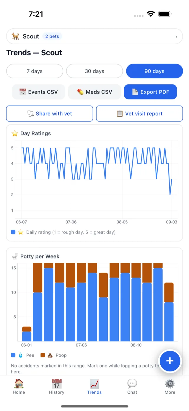 Trends for Scout over 90 days: the Day Ratings line and thirteen weeks of potty bars