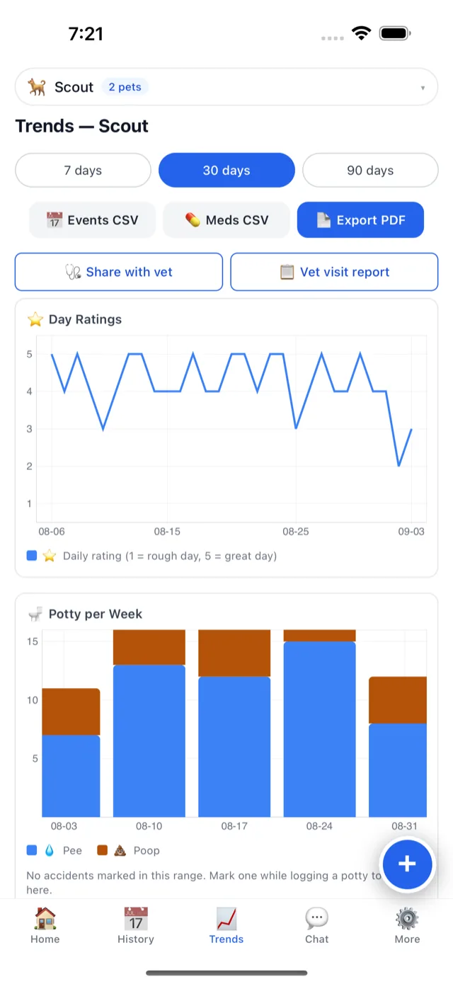 Trends for Scout over 30 days: a Day Ratings line chart and a Potty per Week bar chart of pee and poop, with Export PDF, Share with vet and Vet visit report buttons above