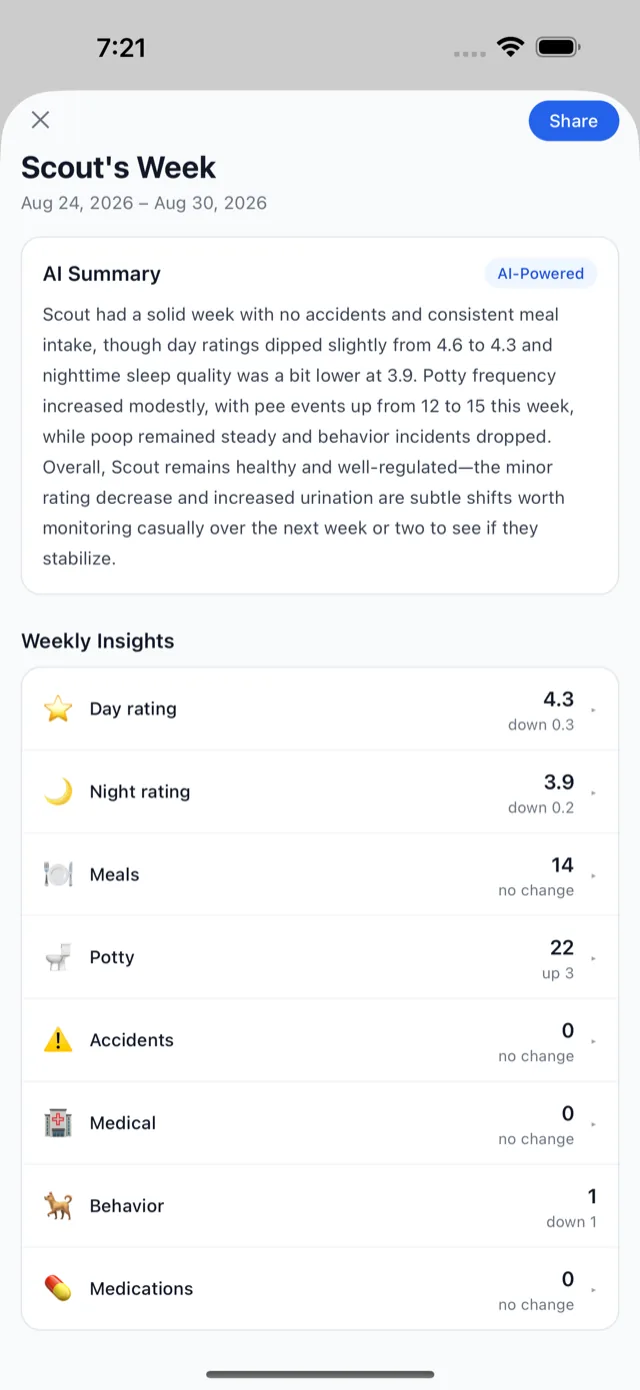 Scout's Week: an AI summary paragraph and Weekly Insights rows for day rating, night rating, meals, potty, accidents, medical, behavior and medications with their change from last week