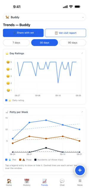 Trends on iPhone: 30 days of day ratings as a line chart and potty breaks per week as lines for pee, poop and accidents, with buttons to share with the vet and make a vet visit report.