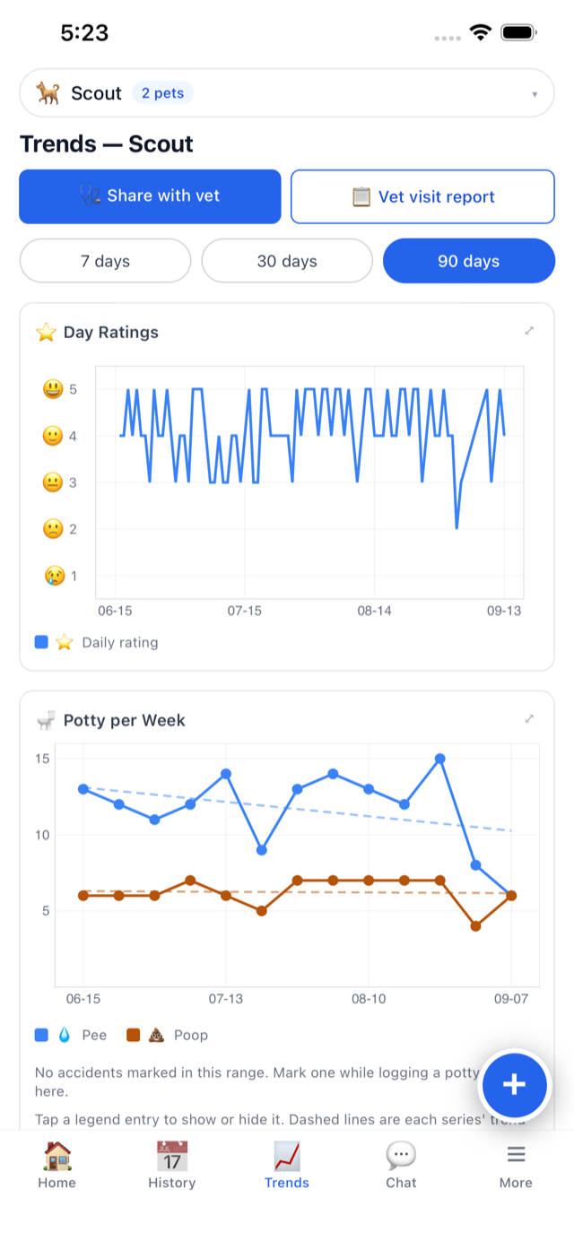 Trends screen over 90 days with a Day Ratings line chart and a Potty per Week chart of pee and poop counts with trend lines